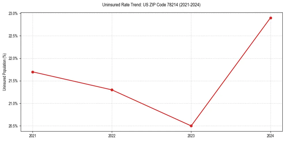 Uninsured trend chart for US ZIP Code 78214