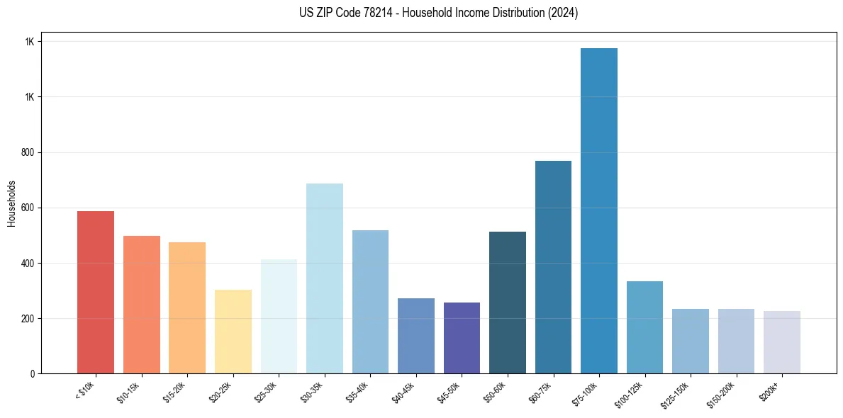 Income Distribution for 