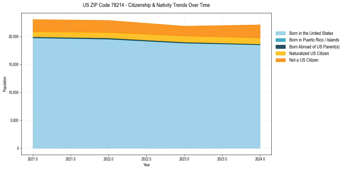 Historical nativity trends for 