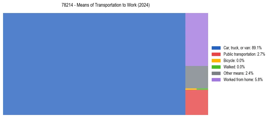 Commute modes in US ZIP Code 78214