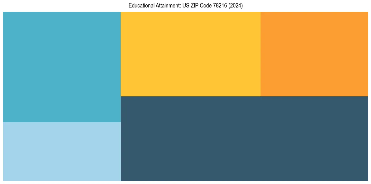 Education Treemap for  in 2024