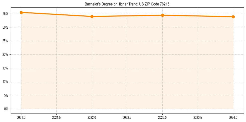 Trend chart showing bachelor degree growth in 