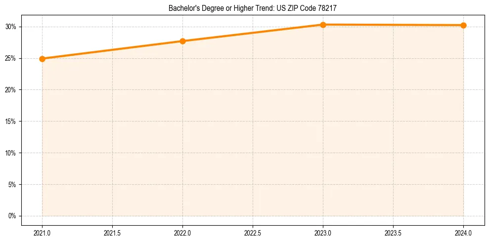 Trend chart showing bachelor degree growth in 