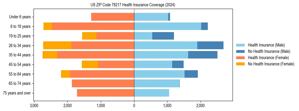 Health insurance pyramid for US ZIP Code 78217