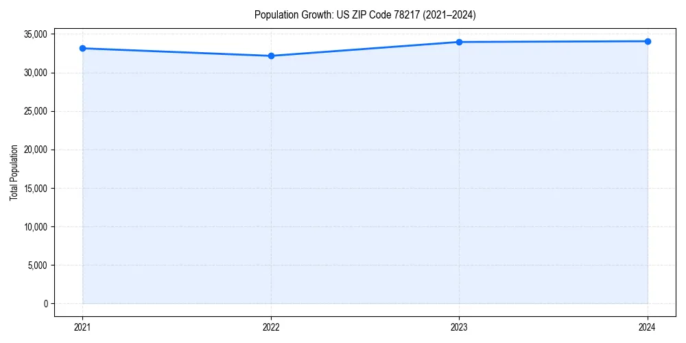 Population trends in 