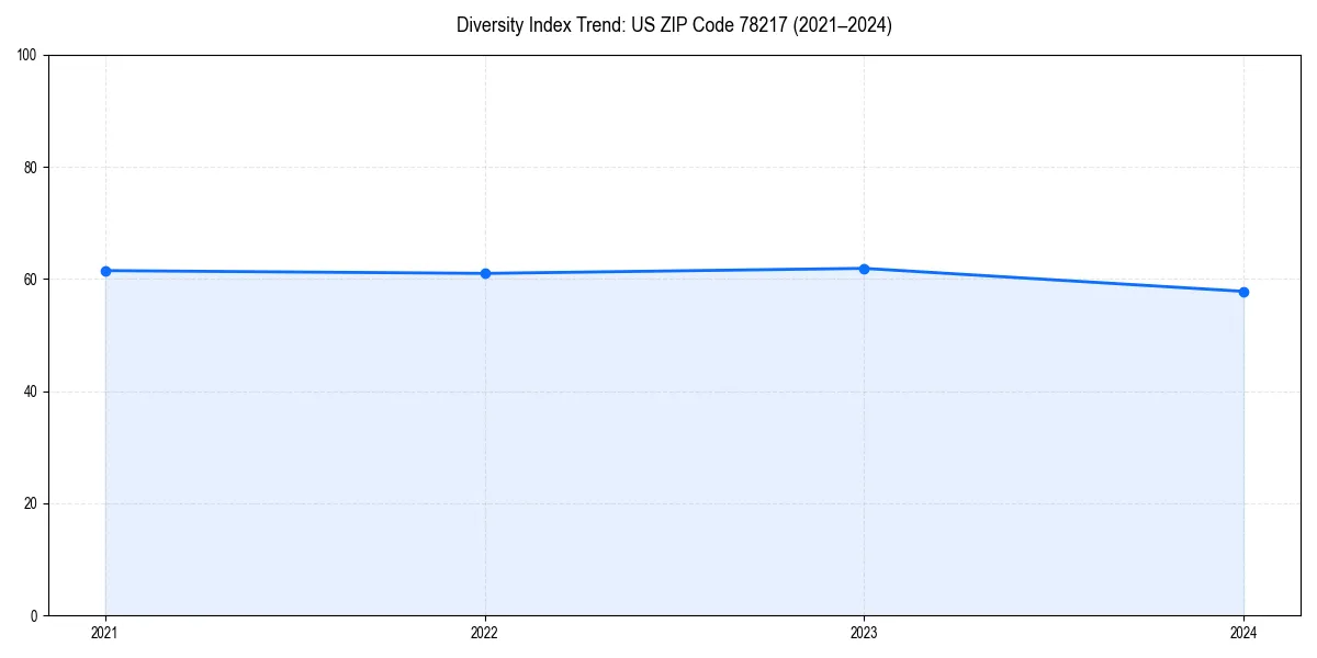 Line chart showing diversity index trends for 