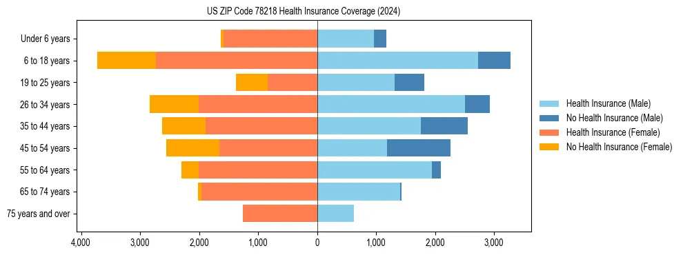 Health insurance pyramid for US ZIP Code 78218