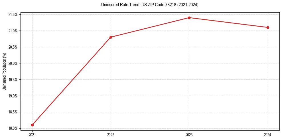Uninsured trend chart for US ZIP Code 78218
