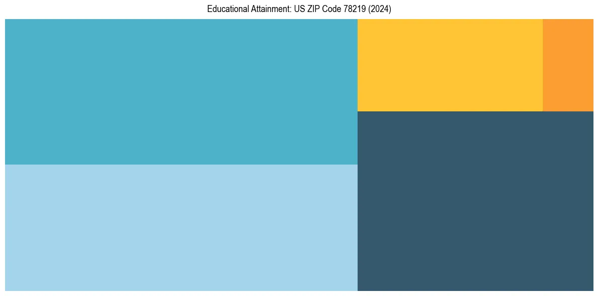Education Treemap for  in 2024