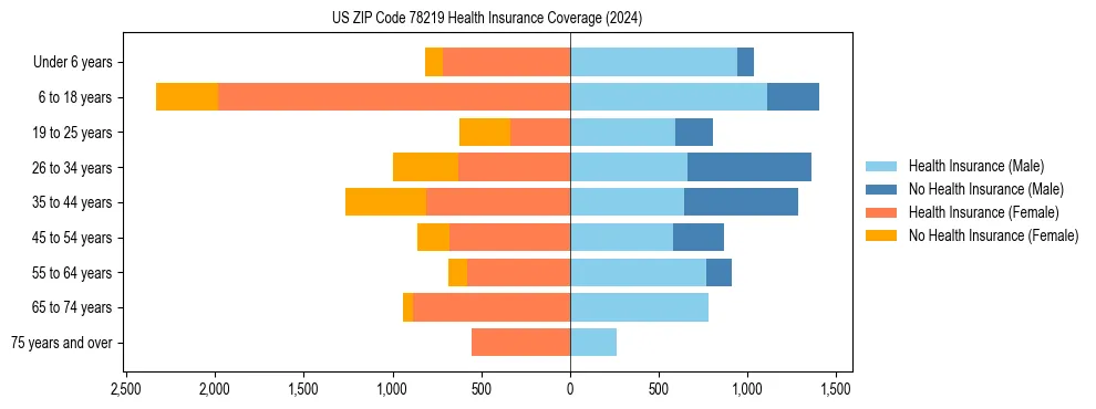 Health insurance pyramid for US ZIP Code 78219
