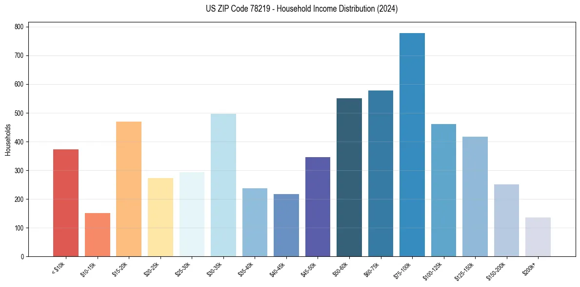 Income Distribution for 