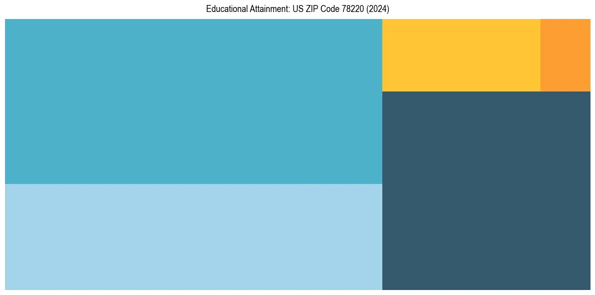 Education Treemap for  in 2024