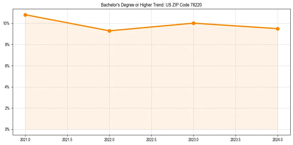 Trend chart showing bachelor degree growth in 