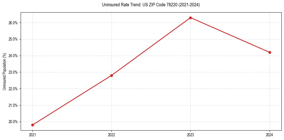 Uninsured trend chart for US ZIP Code 78220