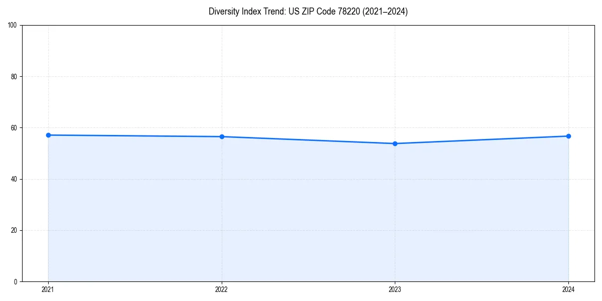 Line chart showing diversity index trends for 