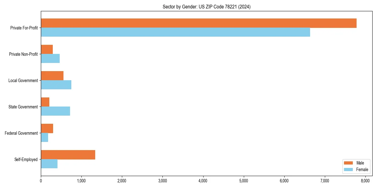 Employment sector breakdown by gender in 