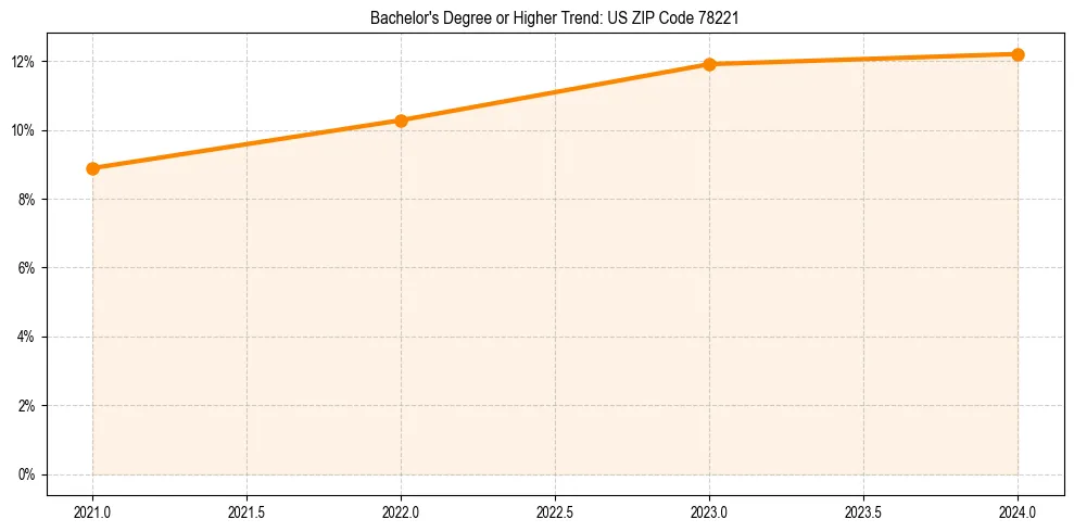 Trend chart showing bachelor degree growth in 