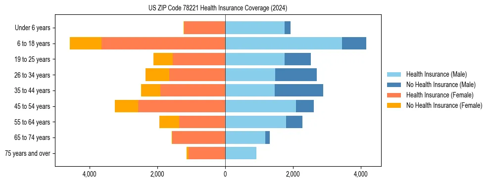 Health insurance pyramid for US ZIP Code 78221