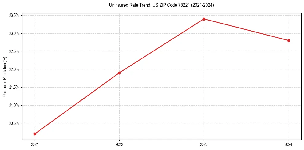 Uninsured trend chart for US ZIP Code 78221