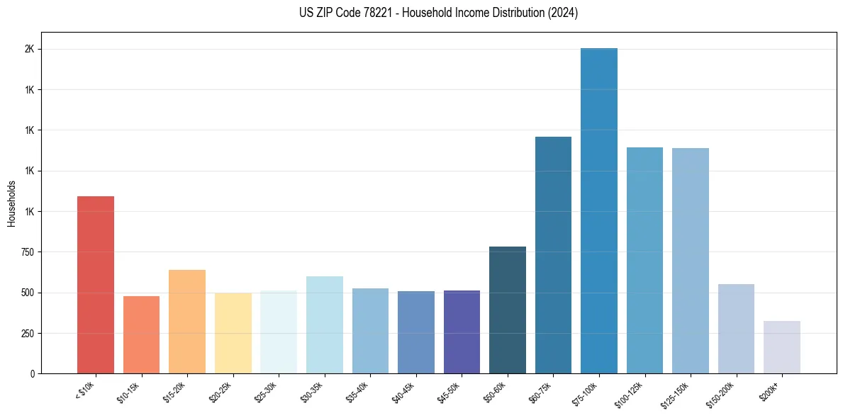 Income Distribution for 