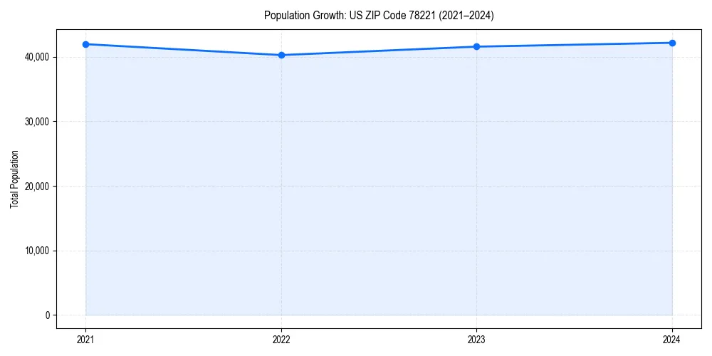 Population trends in 