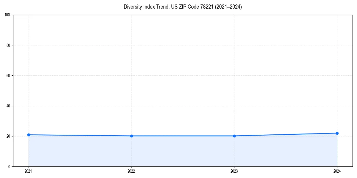 Line chart showing diversity index trends for 