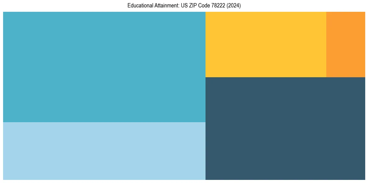 Education Treemap for  in 2024