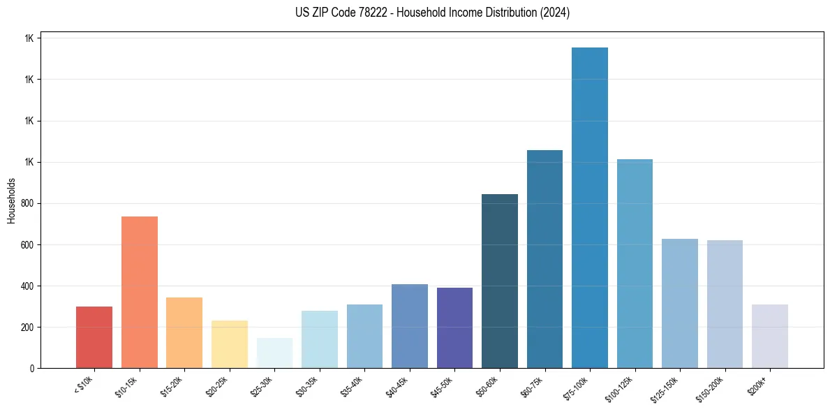 Income Distribution for 