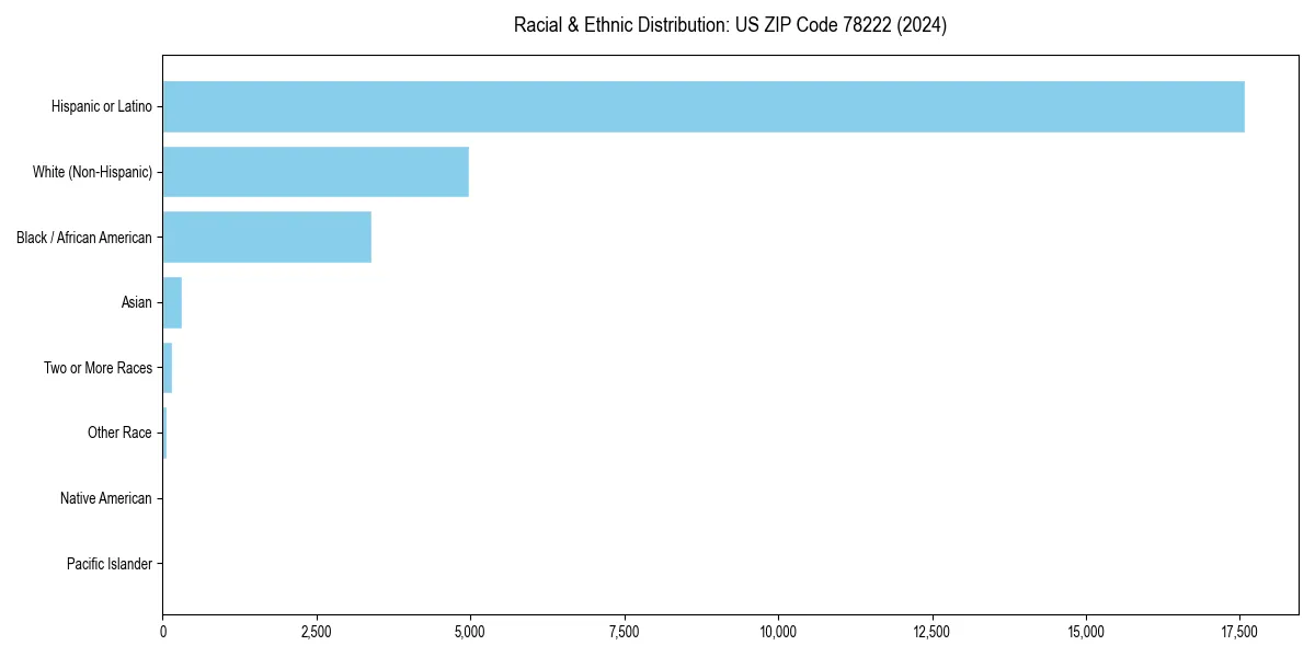 Bar chart showing racial distribution in  for 2024