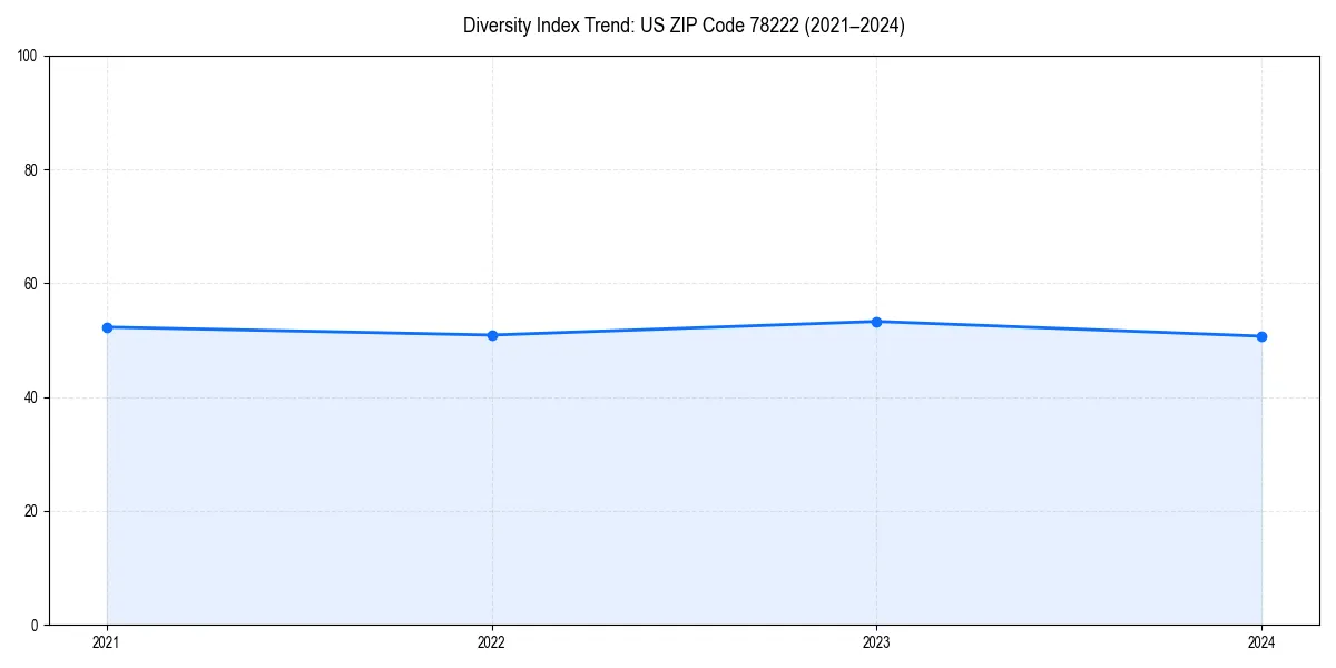 Line chart showing diversity index trends for 