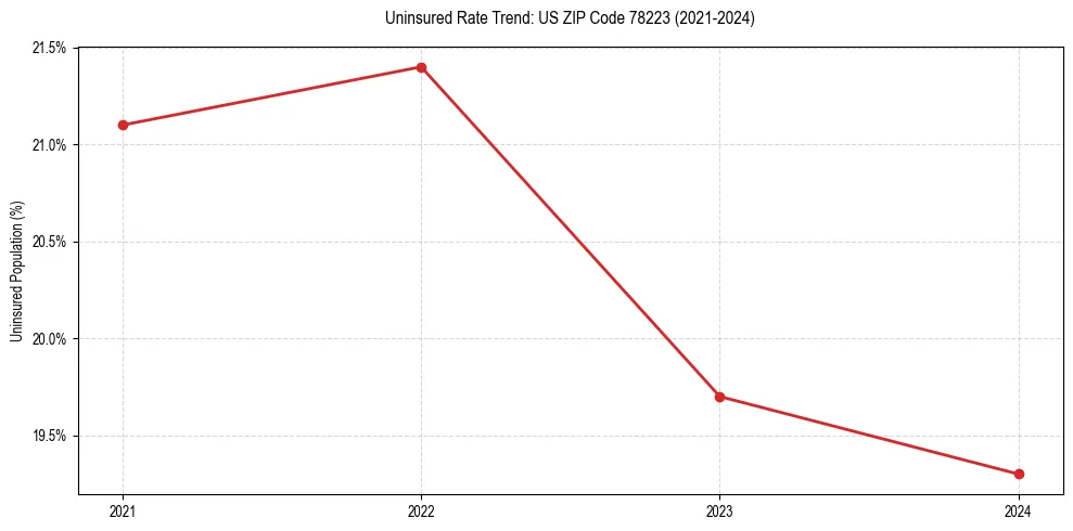 Uninsured trend chart for US ZIP Code 78223