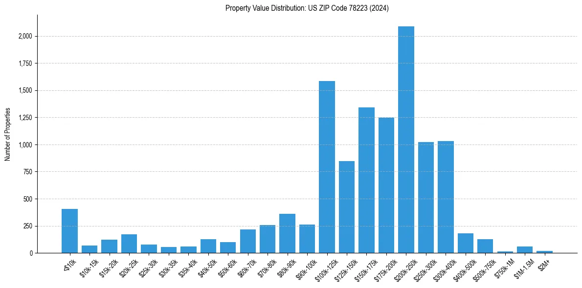 Value Distribution for 