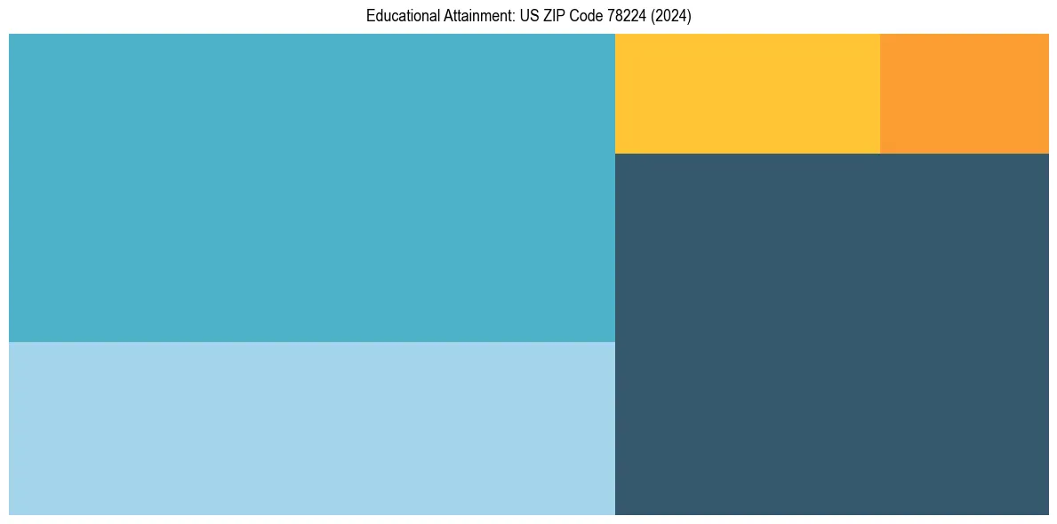 Education Treemap for  in 2024