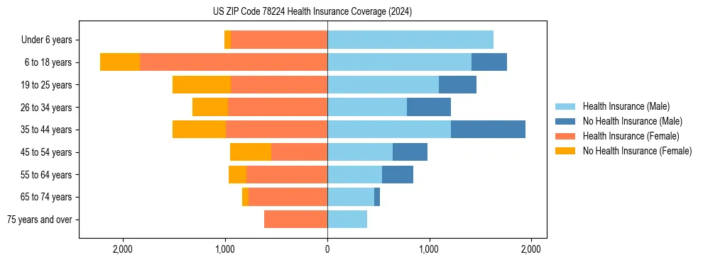 Health insurance pyramid for US ZIP Code 78224