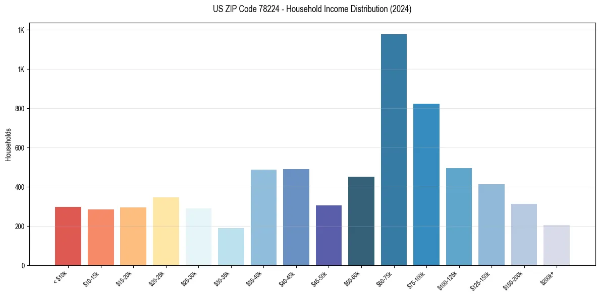 Income Distribution for 