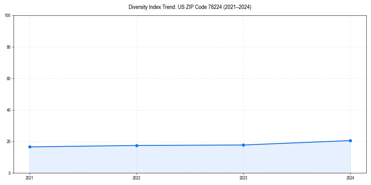 Line chart showing diversity index trends for 