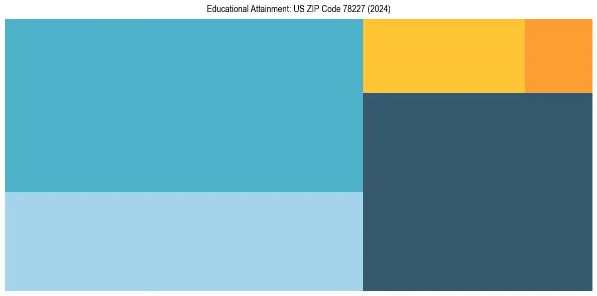 Education Treemap for  in 2024