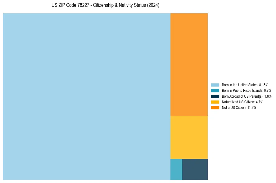 Nativity Treemap for 