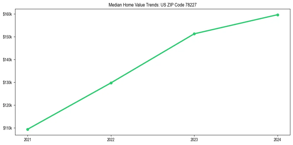 Median property value trends in 