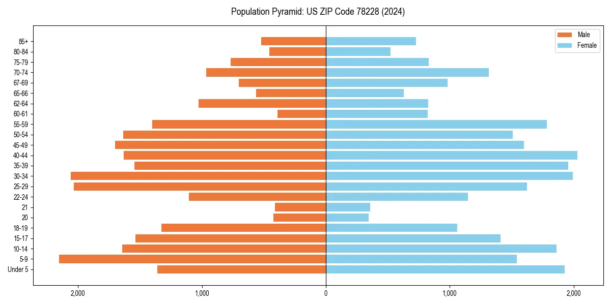 Population pyramid for 