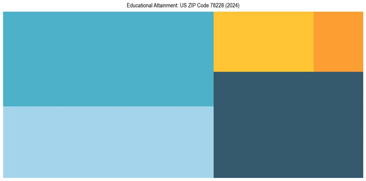 Education Treemap for  in 2024