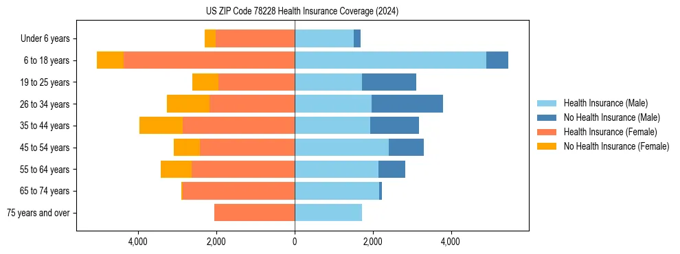 Health insurance pyramid for US ZIP Code 78228