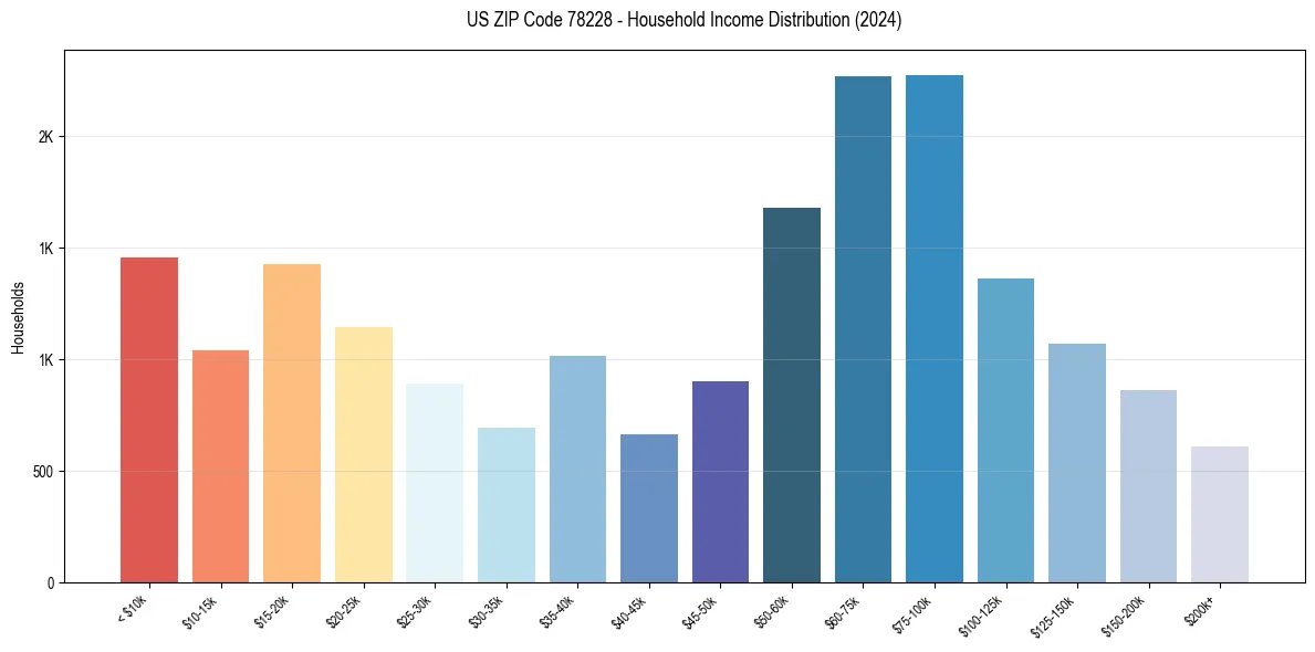 Income Distribution for 