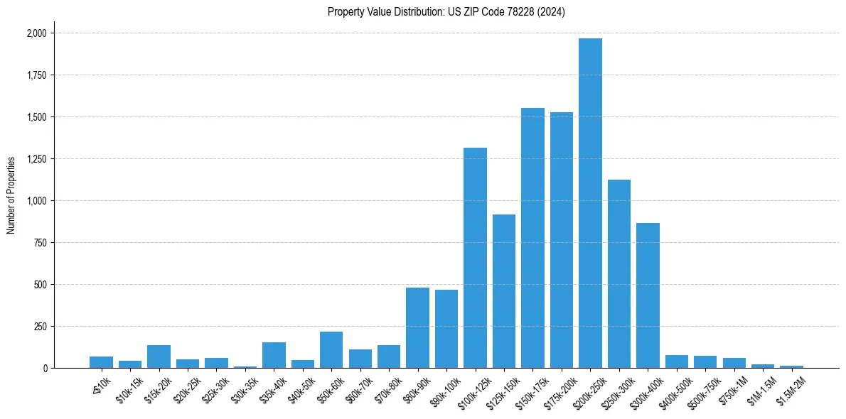 Value Distribution for 