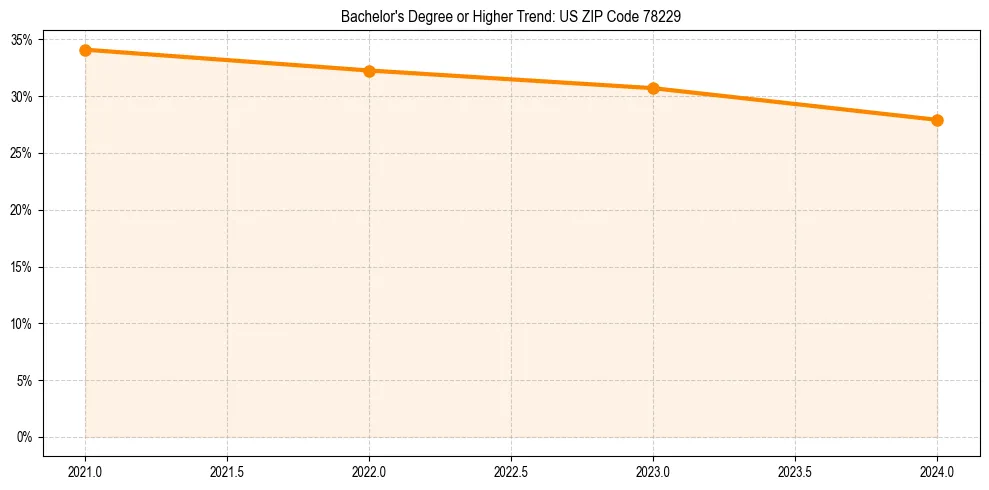Trend chart showing bachelor degree growth in 