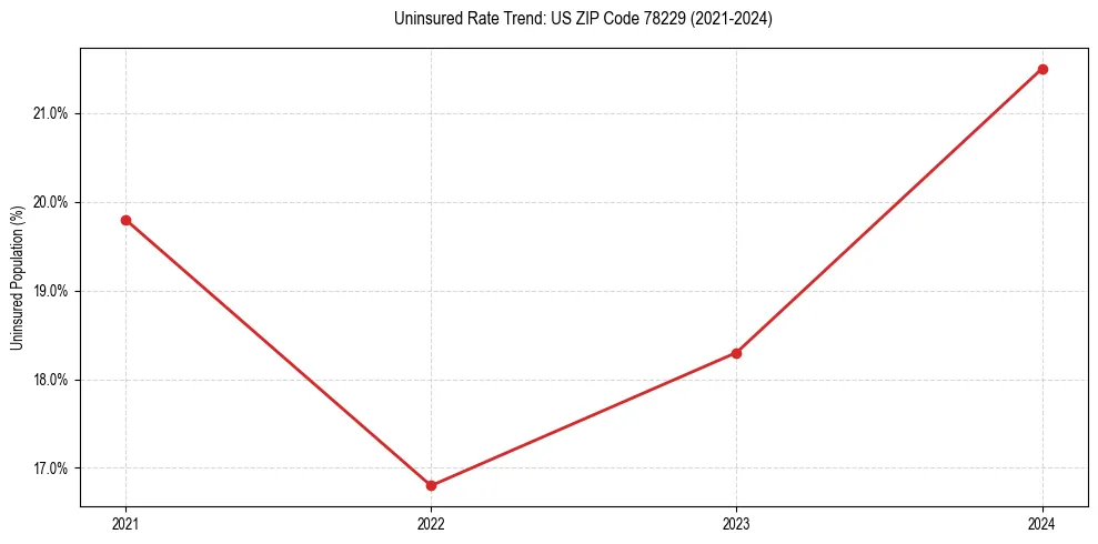 Uninsured trend chart for US ZIP Code 78229