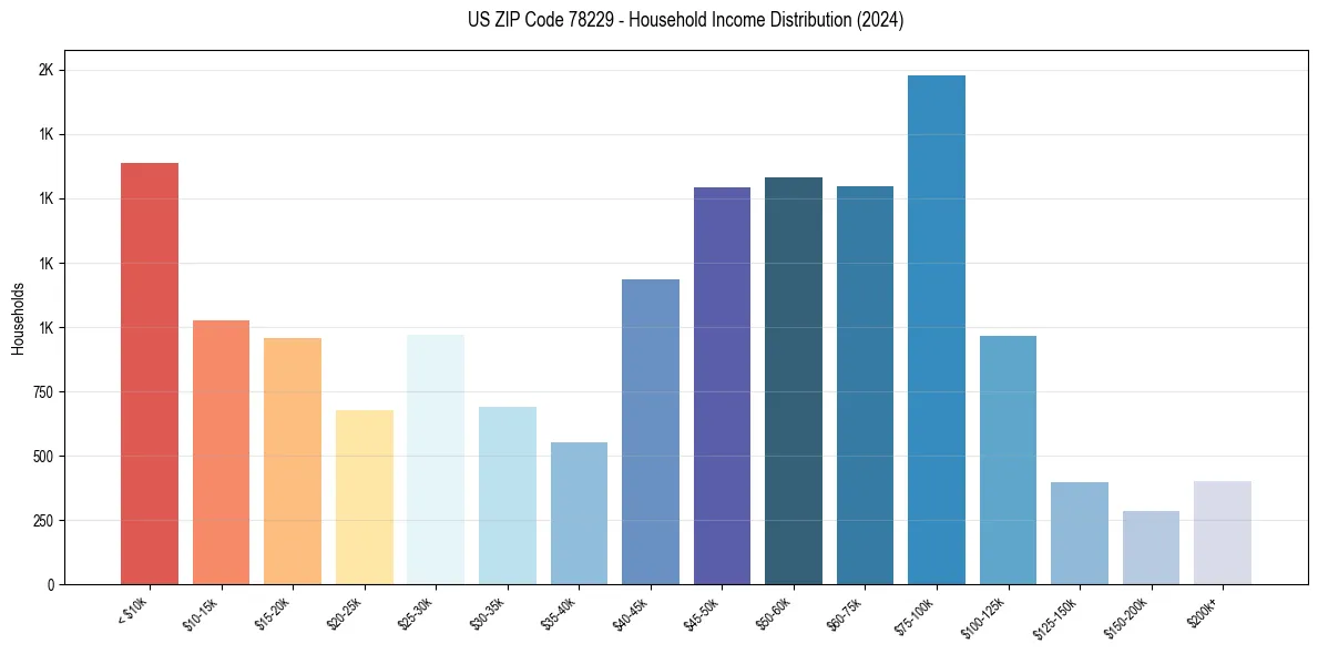 Income Distribution for 