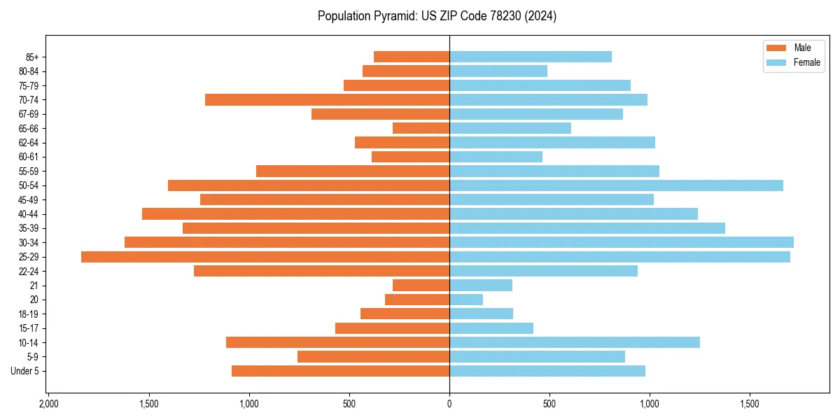 Population pyramid for 