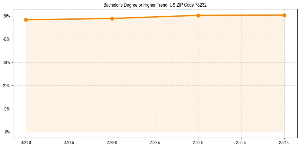 Trend chart showing bachelor degree growth in 