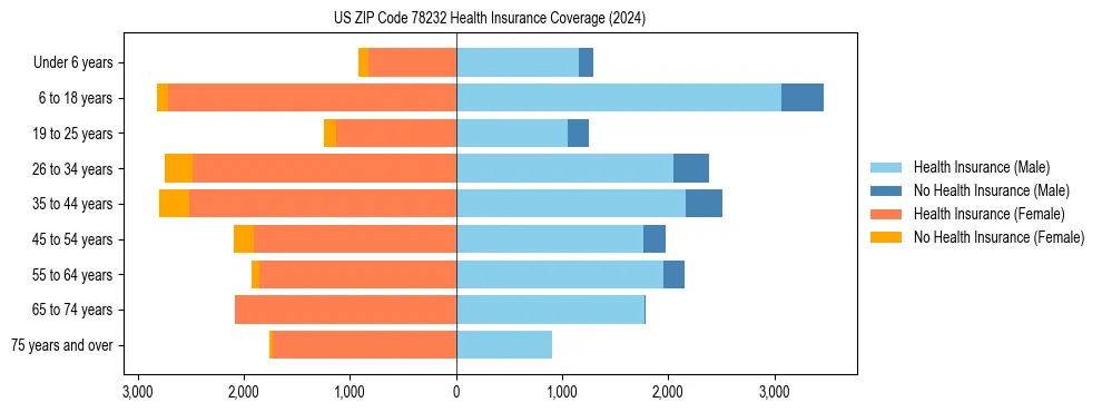 Health insurance pyramid for US ZIP Code 78232